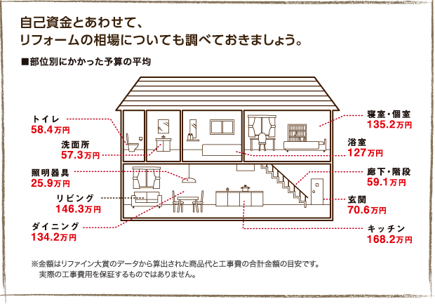 自己資金とあわせて、リフォームの相場についても調べておきましょう。部位別にかかった予算の平均価格です。金額はリファイン大賞のデータから算出された商品代と工事費の合計金額の目安です。実際の工事費用を保障するものではありません。