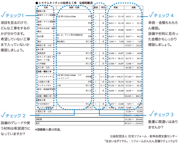 チェック1項目を見るだけで、どんな工事をするのかが分かります。希望していない工事まで入っていないか確認しましょう。チェック２設備のグレードや使う材料は希望通りになっていますか？チェック３数量に間違いはありませんか？チェック４単価・金額ももちろん確認。設備や材料に見合った金額かもしっかり確認しましょう。