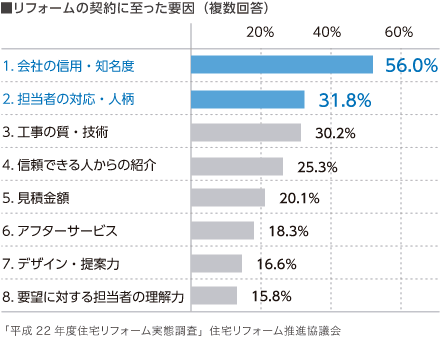■リフォームの契約に至った要因(複数回答) 会社の信用・知名度56.0% 担当者の対応・人柄31.8% 工事の質・技術30.2% 信頼できる人からの紹介25.3% 見積金額20.1% アフターサービス18.3% デザイン・提案力16.6% 要望に対する担当者の理解力15.8% 平成22年度住宅リフォーム実態調査 住宅リフォーム推進協議会