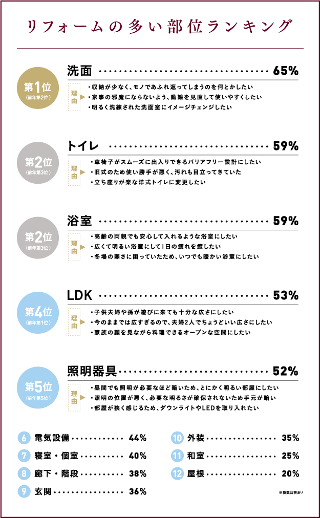リフォームの多い部位ランキング