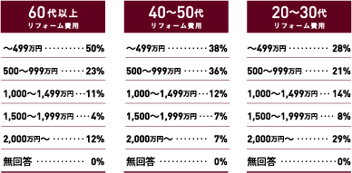 年代別リフォーム費用