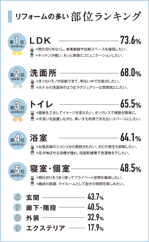 リフォームの多い部位ランキング