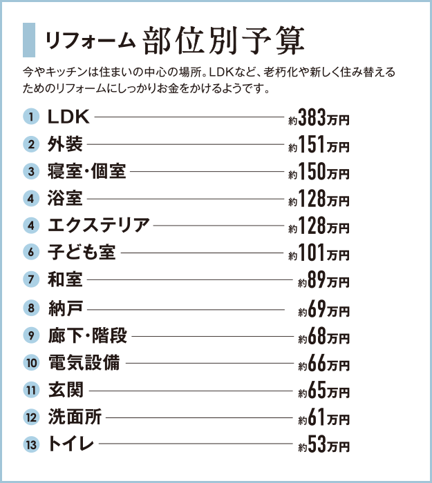 リフォーム部位別予算