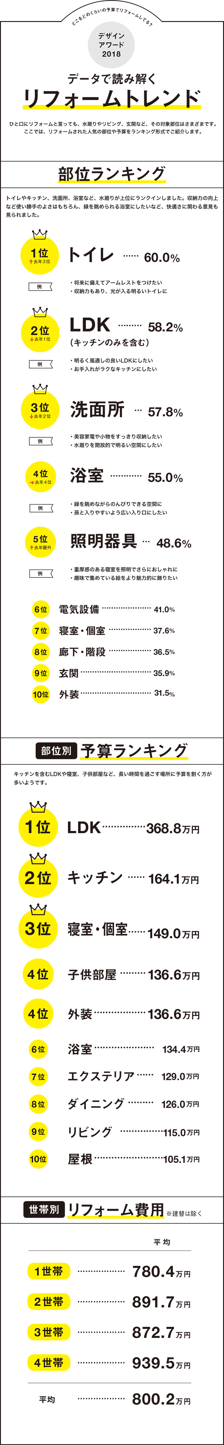 データで読み解くリフォームトレンド