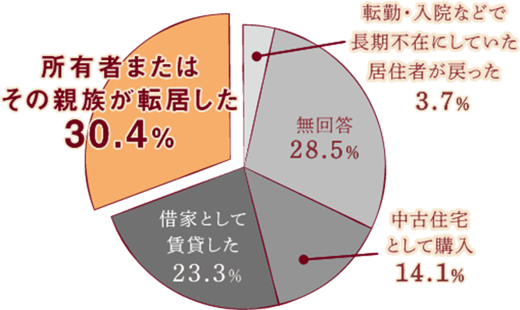 所有者またはその親族が転居した30.4% 借家として賃貸した23.3% 中古住宅として購入14.1% 無回答28.5% 転勤・入院などで長期不在にしていた住居者が戻った3.7%