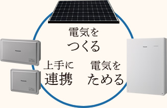 電気を作る 上手に連携 電気をためる