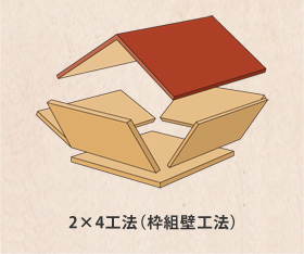 2X4工法（枠組壁工法）