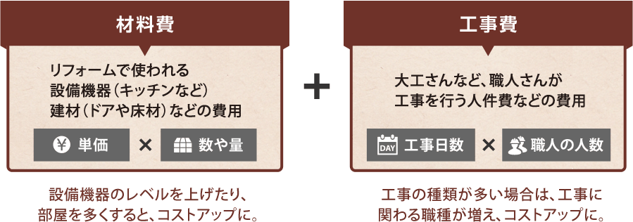 材料費+工事費